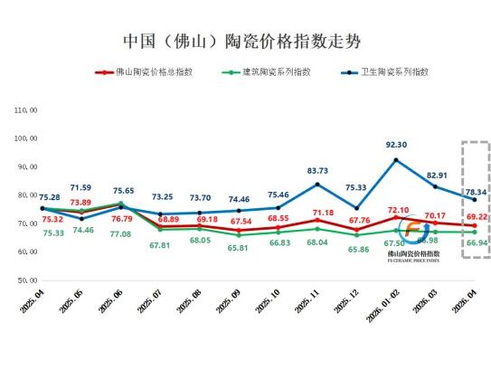 2026年4月佛陶指数全线走弱 震荡格局延续