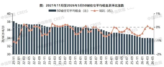 2026年5月长租公寓规模持稳，核心城市租金修复