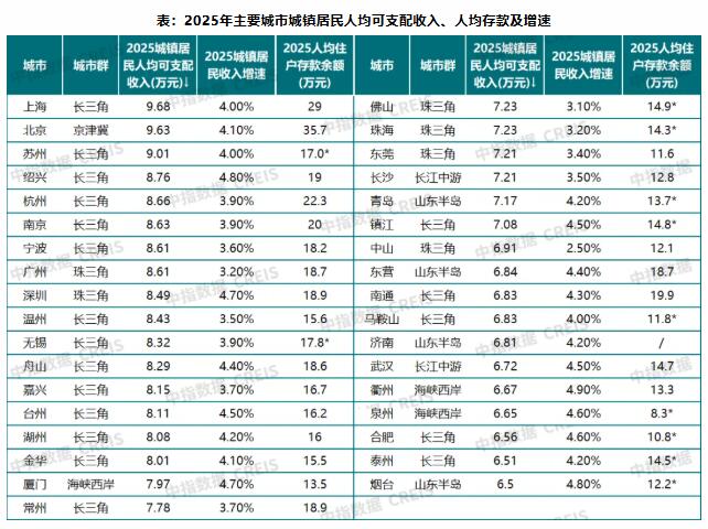 2026中国城市开发投资吸引力评价结果发布：沪京深广前四