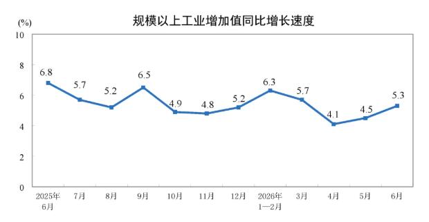 2026年6月制造业工业增加值增长6.0%