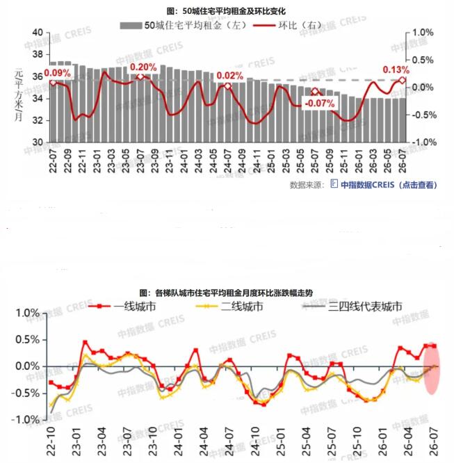 2026年7月50城住宅租金环比涨幅扩大，一线城市上涨0.38%