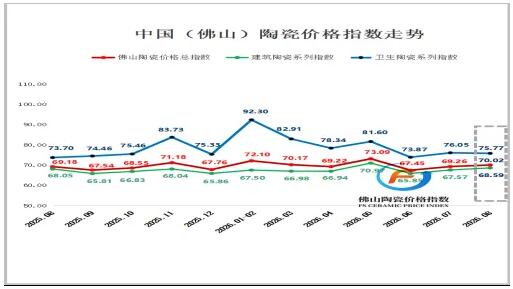 2026年8月佛山陶瓷价格总指数小幅上行