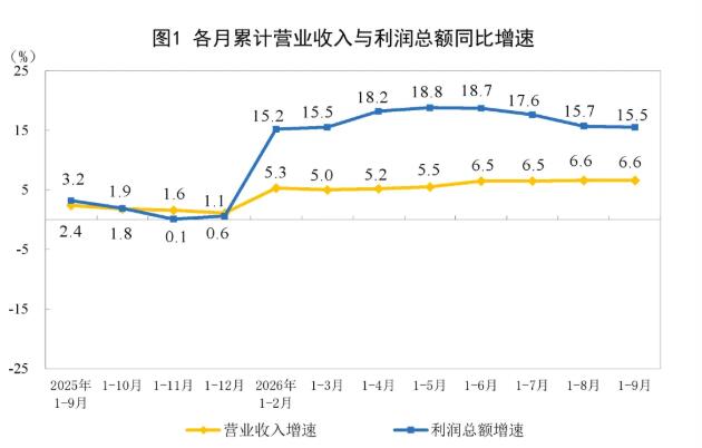 2026年1—9月份制造业利润增长17%，非金属矿物制品业下降46.9%